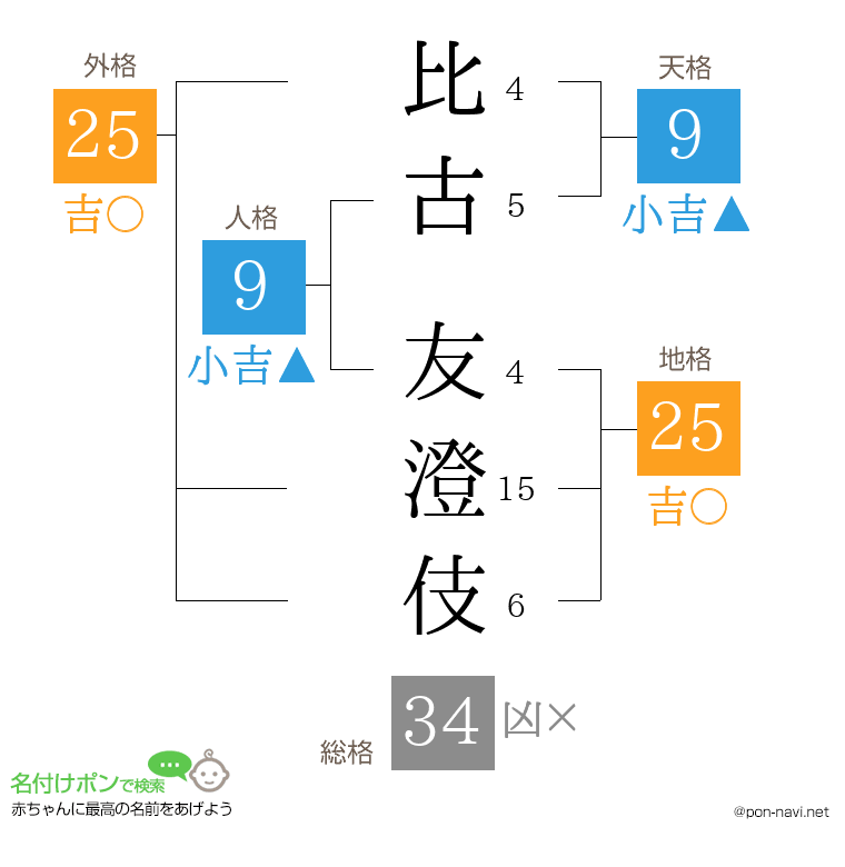 比古 友澄伎さんの姓名判断結果