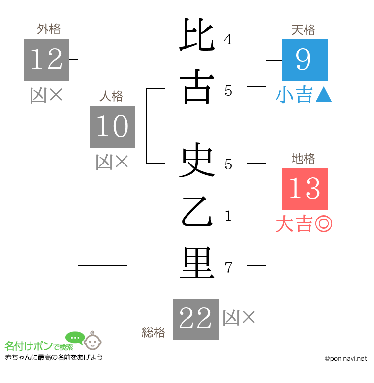 比古 史乙里さんの姓名判断結果