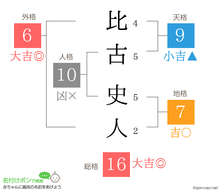 比古 史人さんの姓名判断結果
