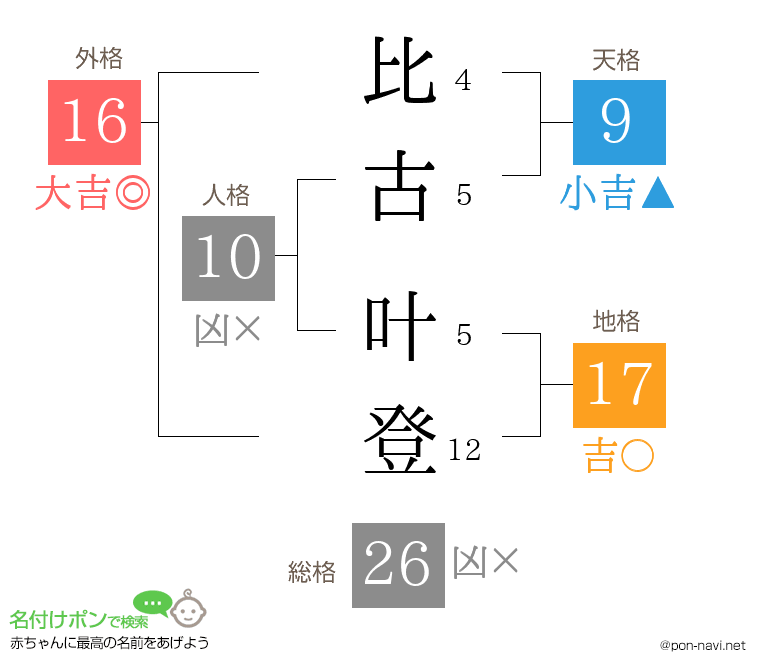 比古 叶登さんの姓名判断結果