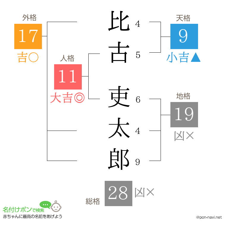 比古 吏太郎さんの姓名判断結果