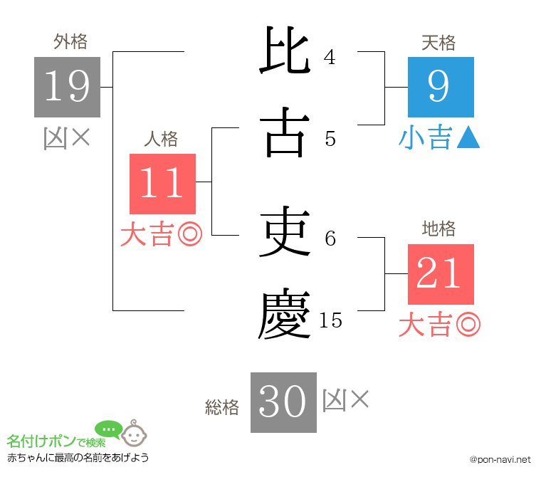 比古 吏慶さんの姓名判断結果