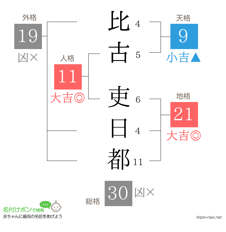 比古 吏日都さんの姓名判断結果