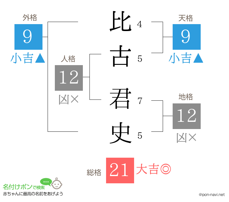 比古 君史さんの姓名判断結果