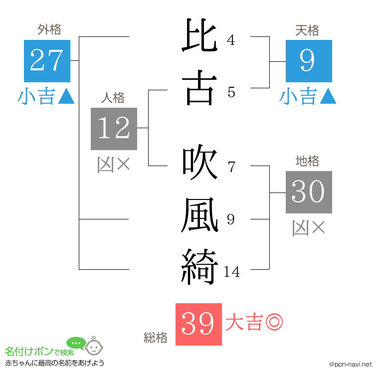 比古 吹風綺さんの姓名判断結果
