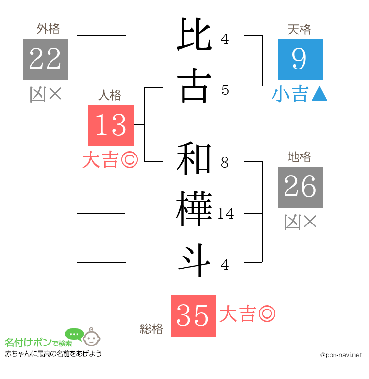 比古 和樺斗さんの姓名判断結果