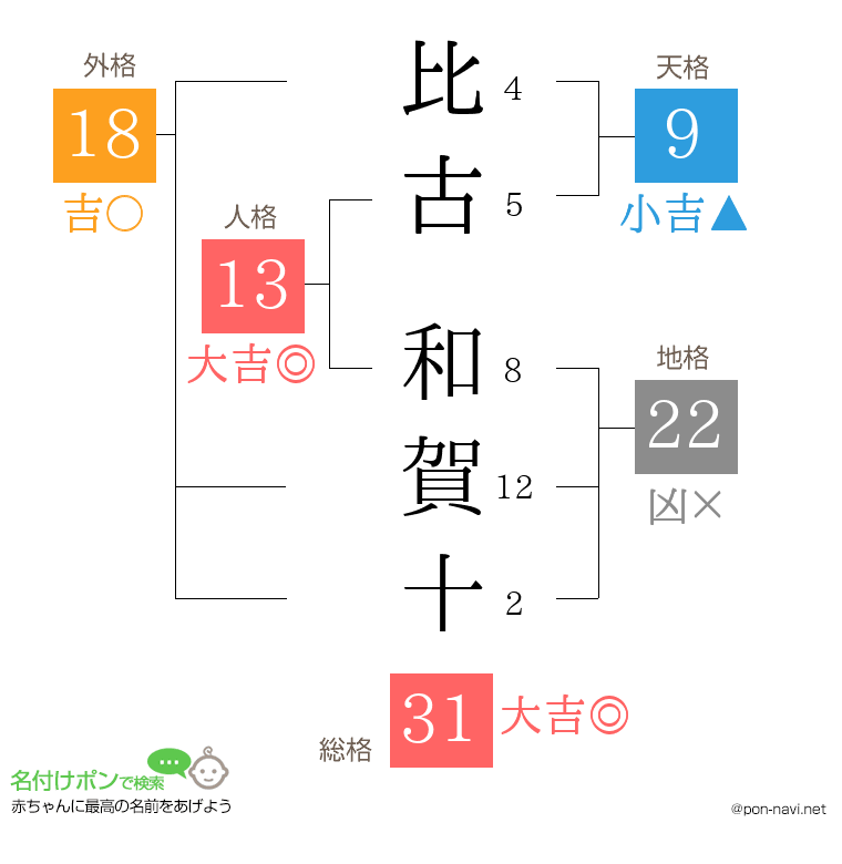 比古 和賀十さんの姓名判断結果