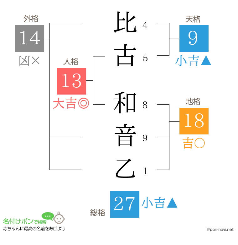 比古 和音乙さんの姓名判断結果