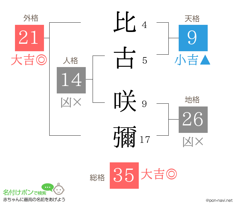 比古 咲彌さんの姓名判断結果