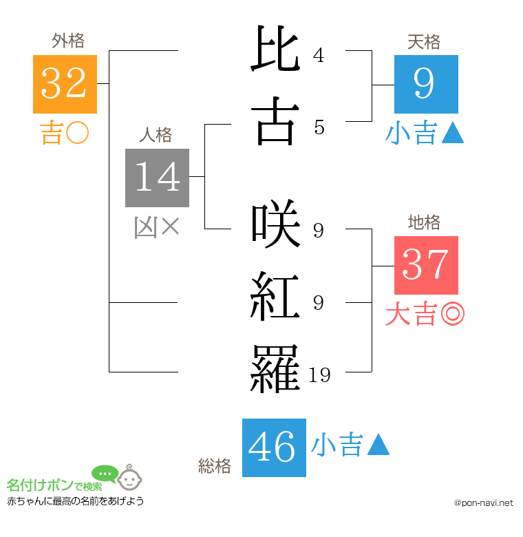 比古 咲紅羅さんの姓名判断結果