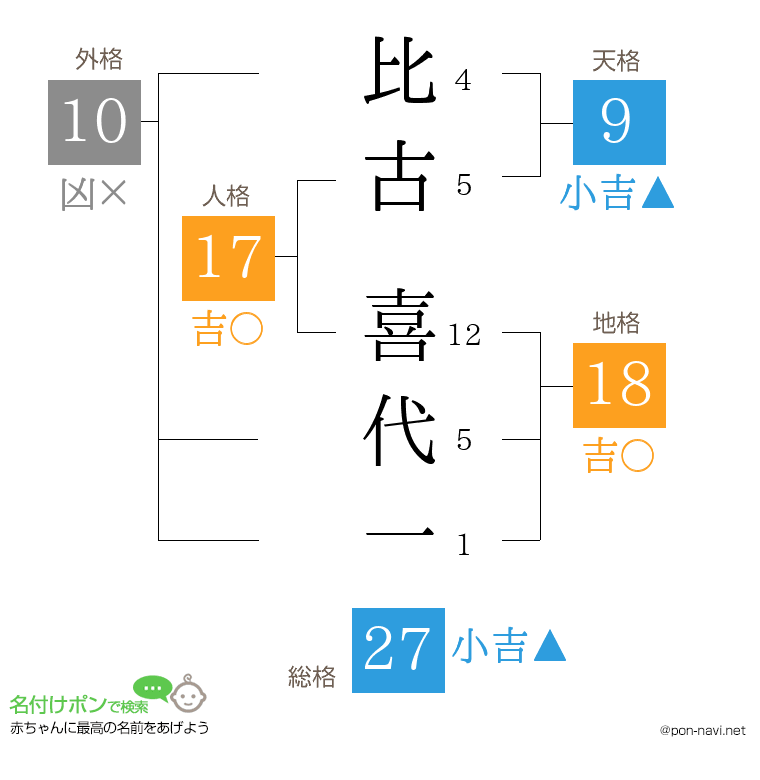 比古 喜代一さんの姓名判断結果