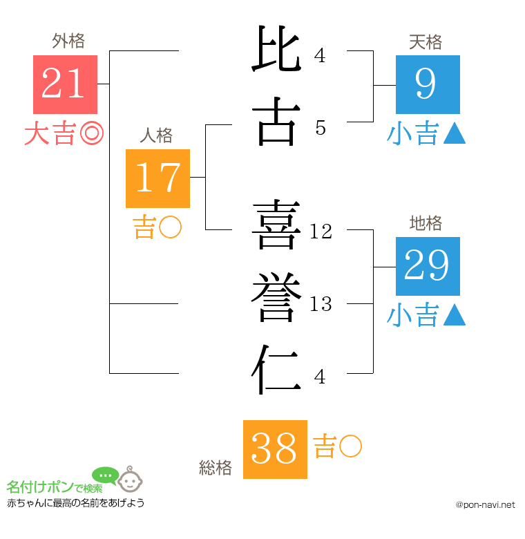 比古 喜誉仁さんの姓名判断結果
