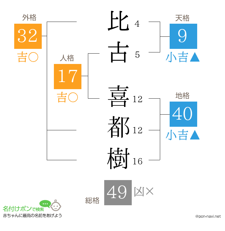 比古 喜都樹さんの姓名判断結果