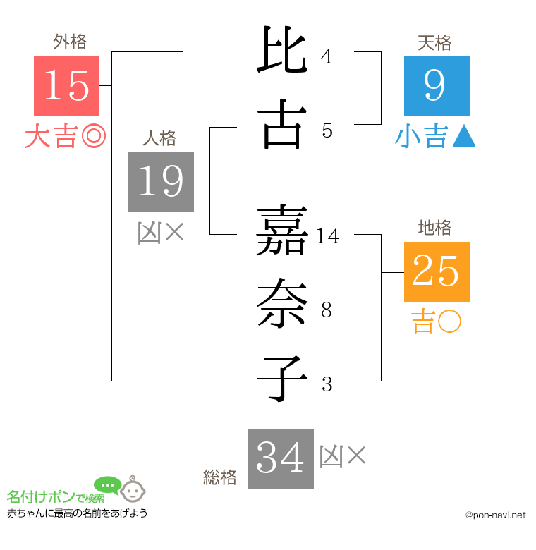 比古 嘉奈子さんの姓名判断結果
