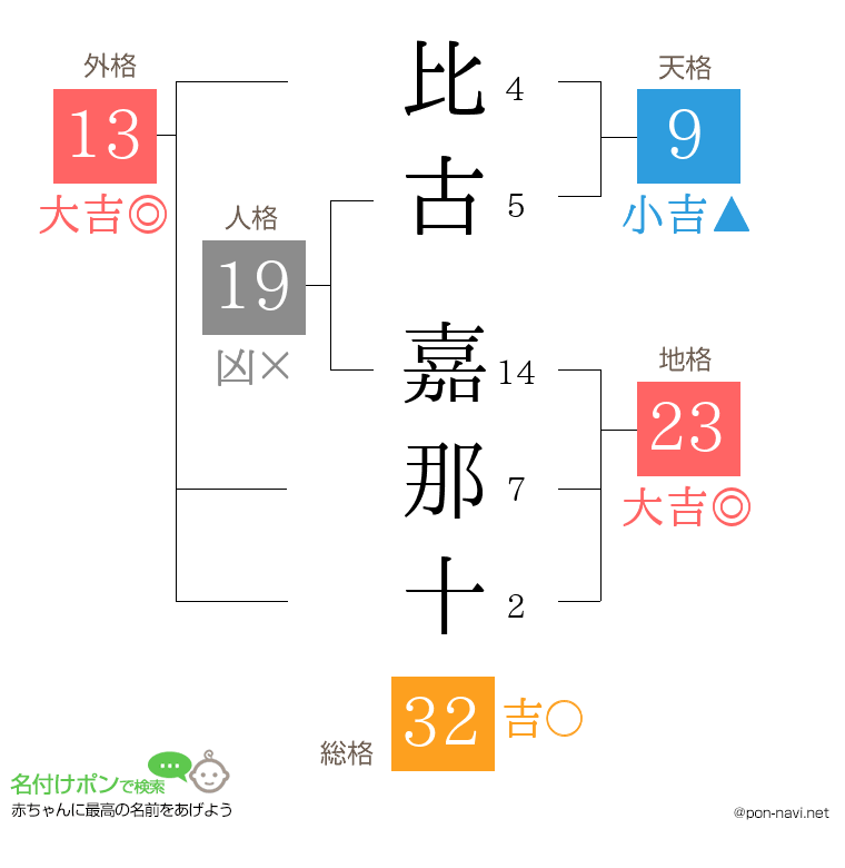 比古 嘉那十さんの姓名判断結果