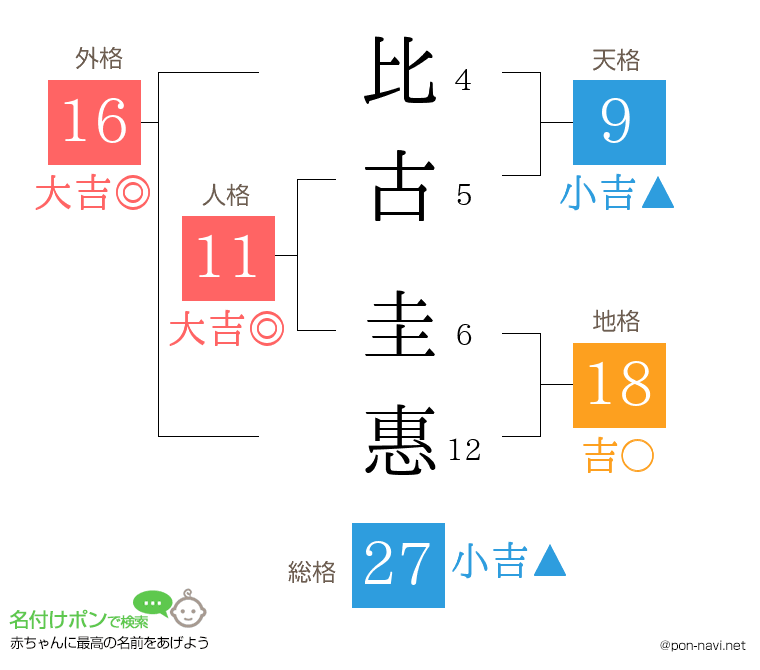 比古 圭惠さんの姓名判断結果