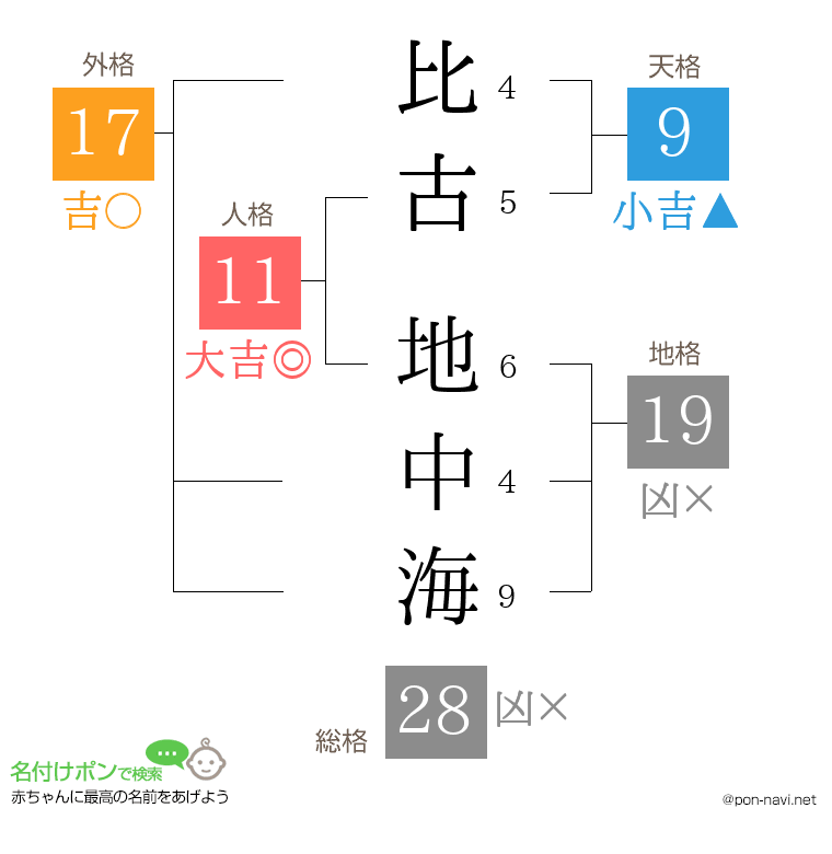 比古 地中海さんの姓名判断結果