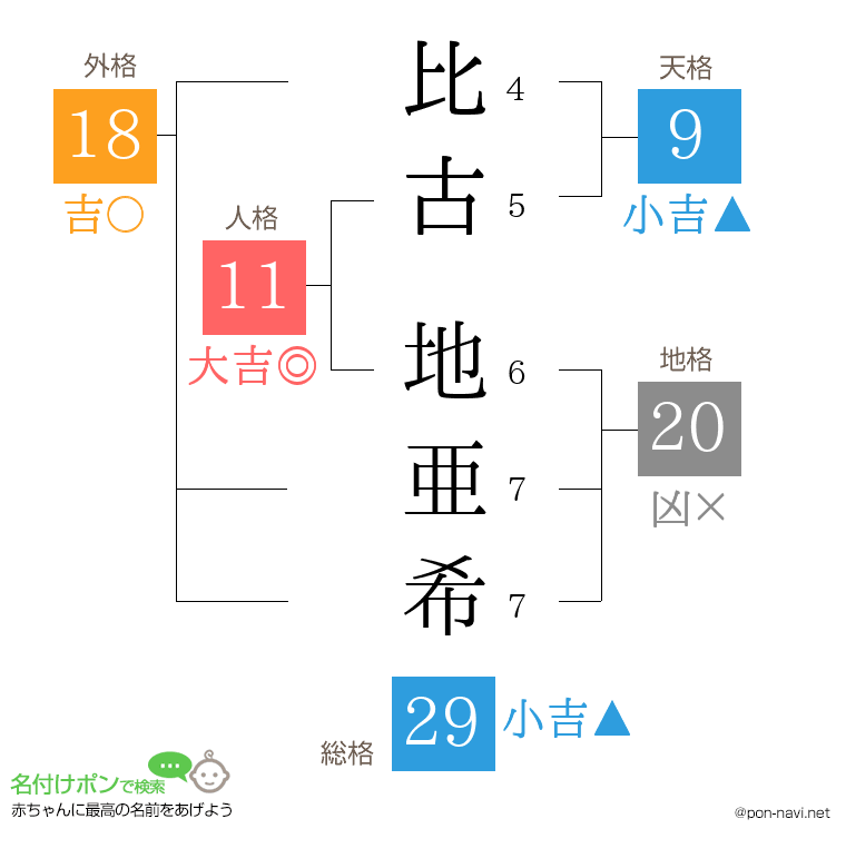 比古 地亜希さんの姓名判断結果