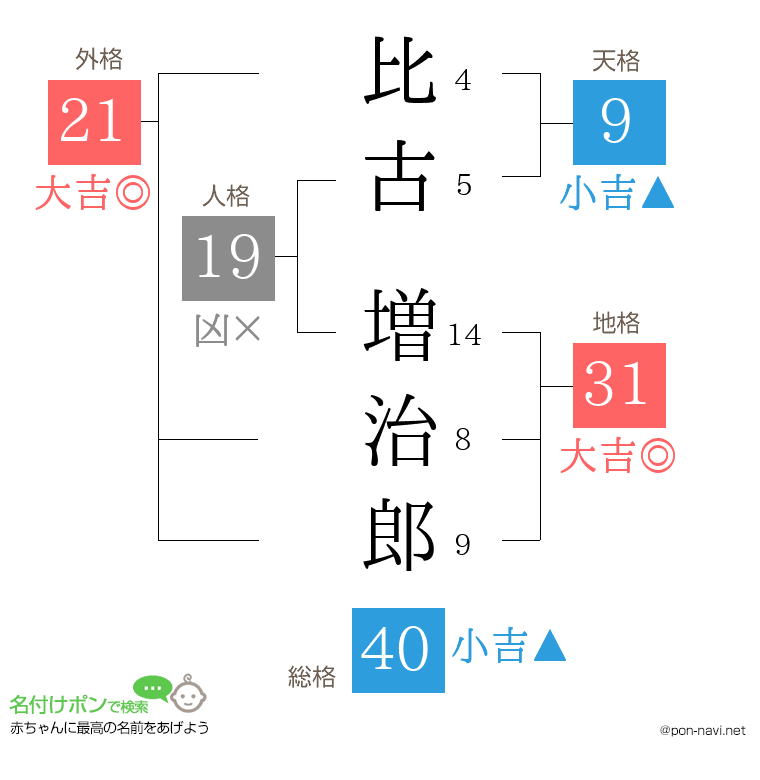 比古 増治郎さんの姓名判断結果