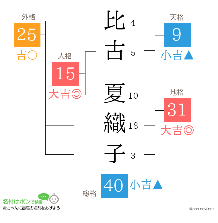 比古 夏織子さんの姓名判断結果
