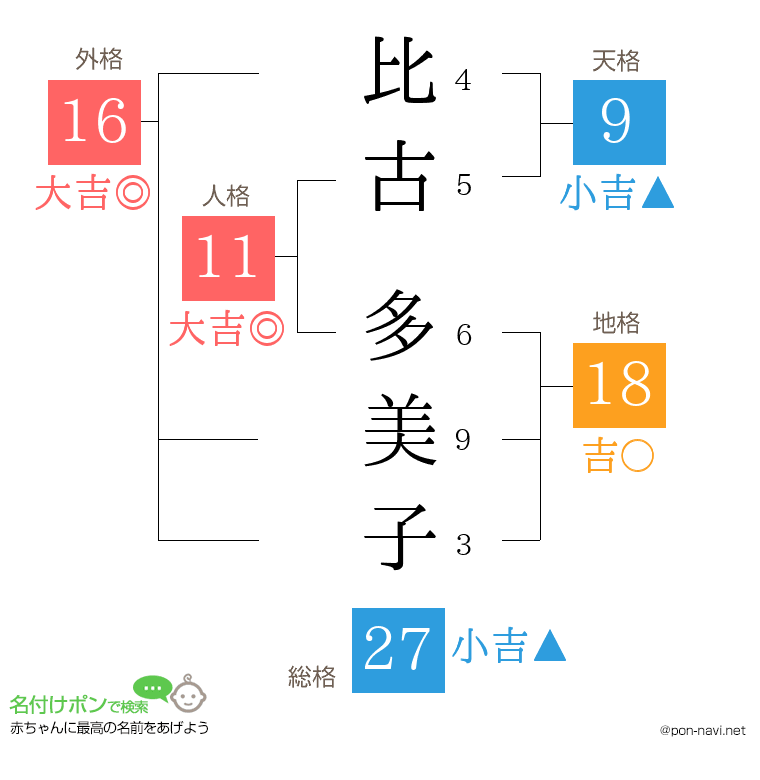 比古 多美子さんの姓名判断結果