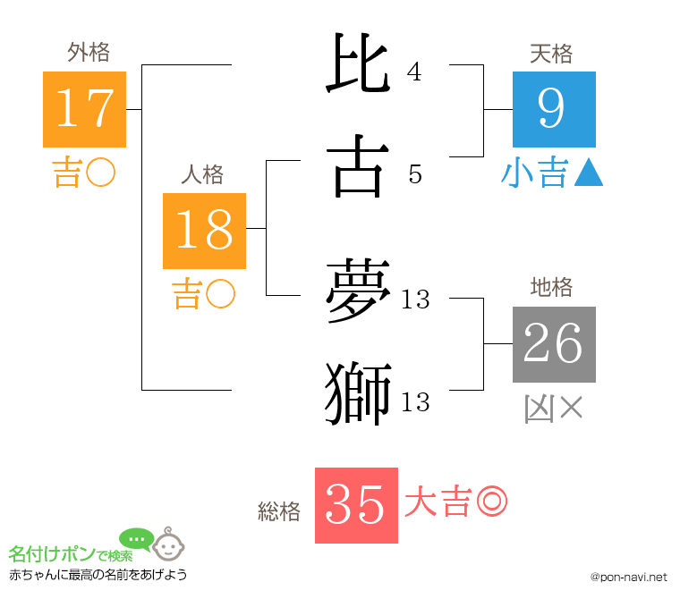 比古 夢獅さんの姓名判断結果