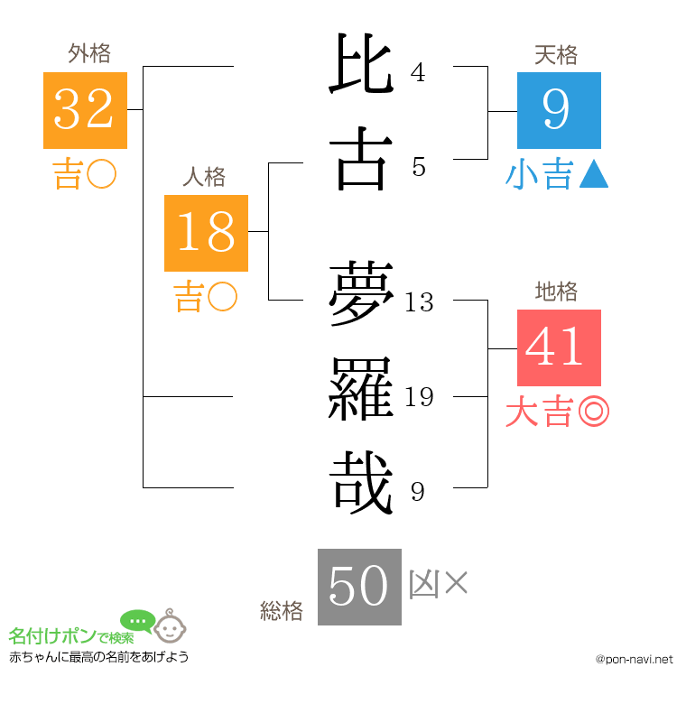 比古 夢羅哉さんの姓名判断結果
