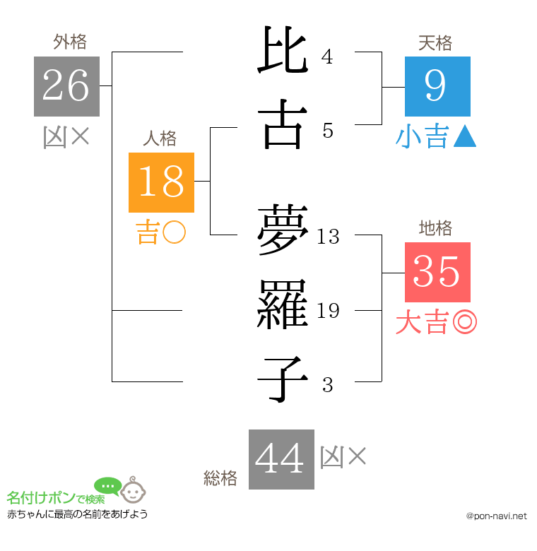 比古 夢羅子さんの姓名判断結果