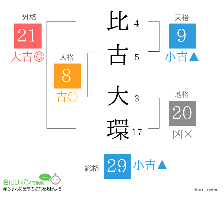 比古 大環さんの姓名判断結果