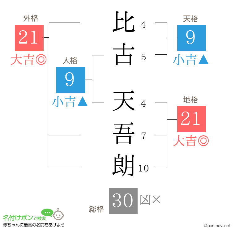比古 天吾朗さんの姓名判断結果