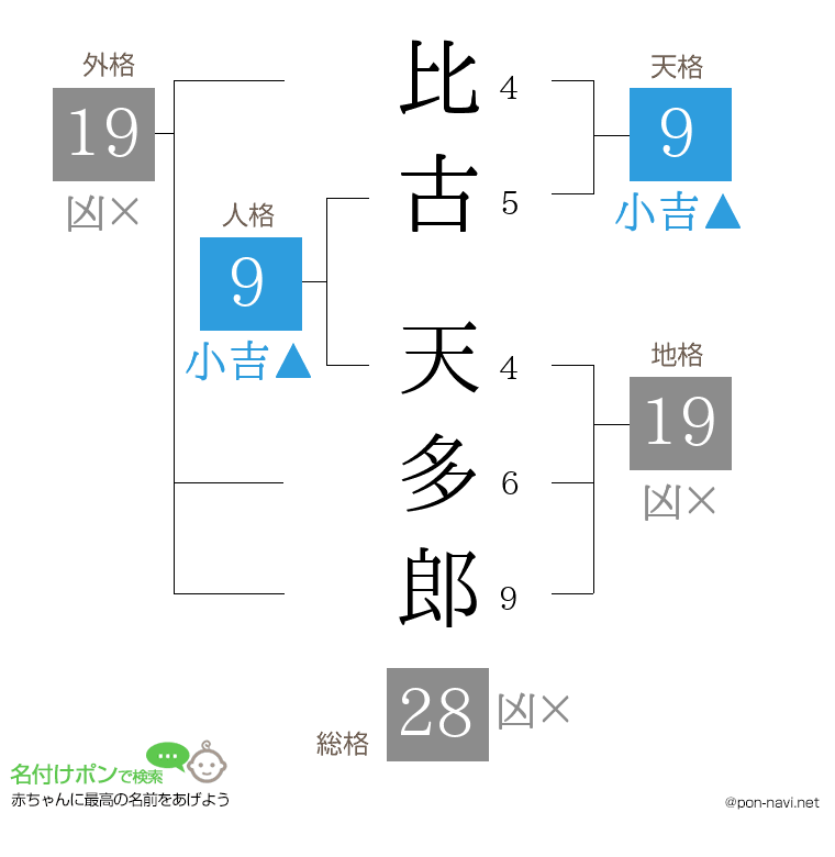 比古 天多郎さんの姓名判断結果