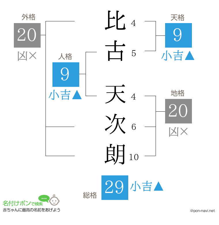 比古 天次朗さんの姓名判断結果