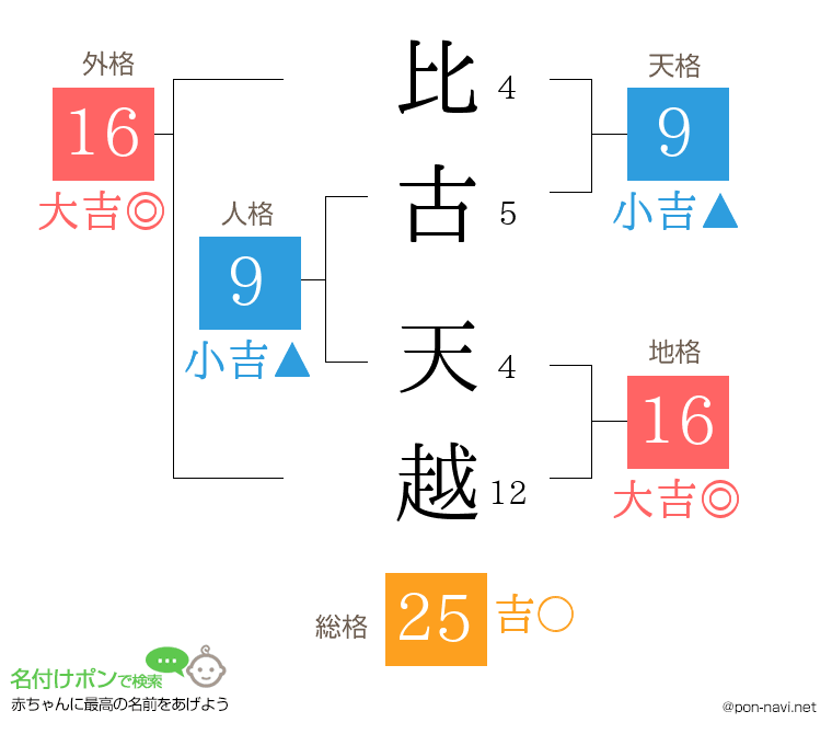 比古 天越さんの姓名判断結果