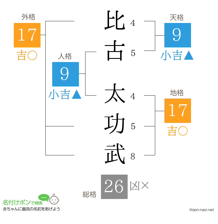 比古 太功武さんの姓名判断結果