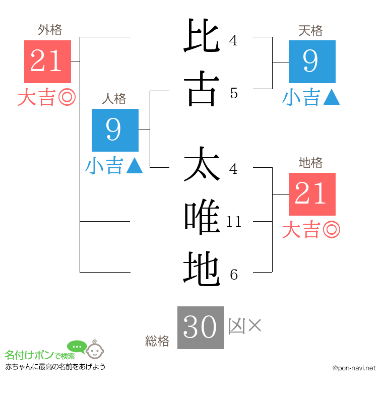 比古 太唯地さんの姓名判断結果