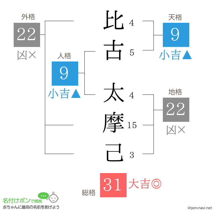 比古 太摩己さんの姓名判断結果