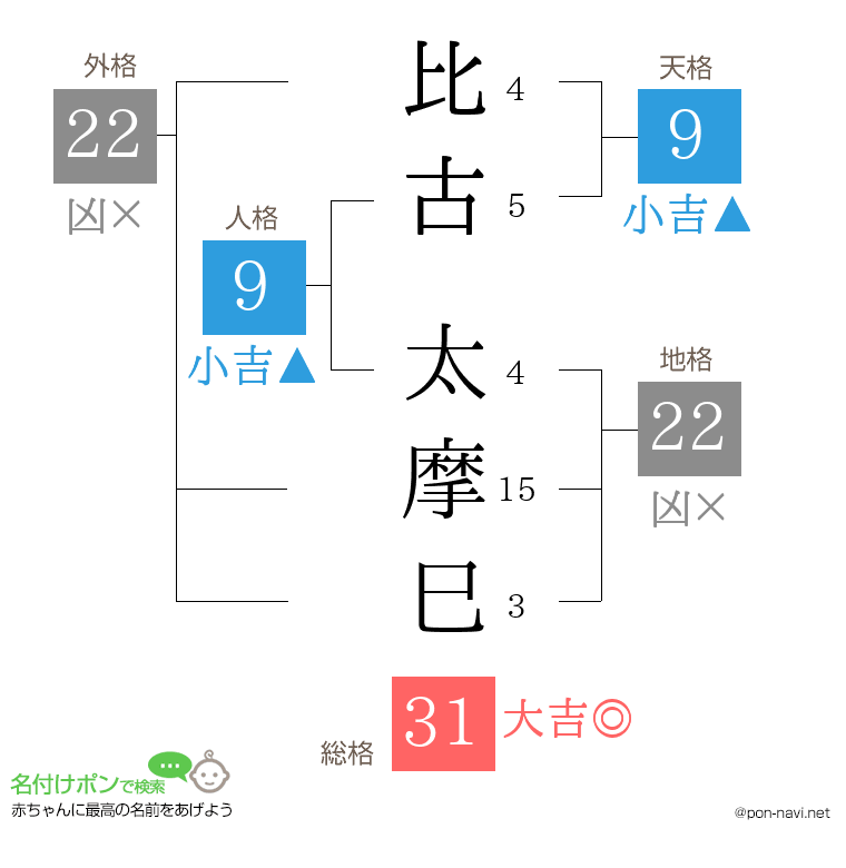 比古 太摩巳さんの姓名判断結果