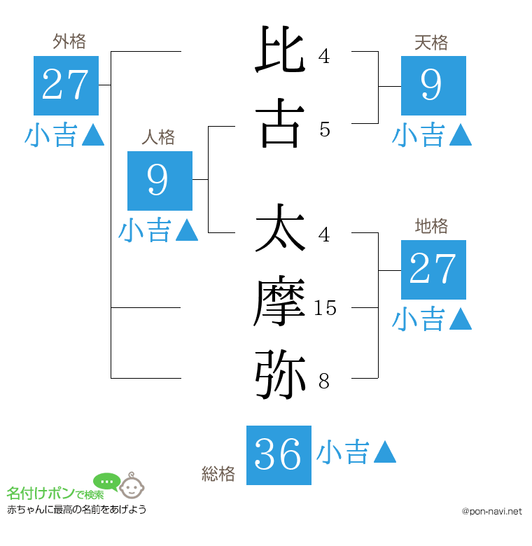 比古 太摩弥さんの姓名判断結果