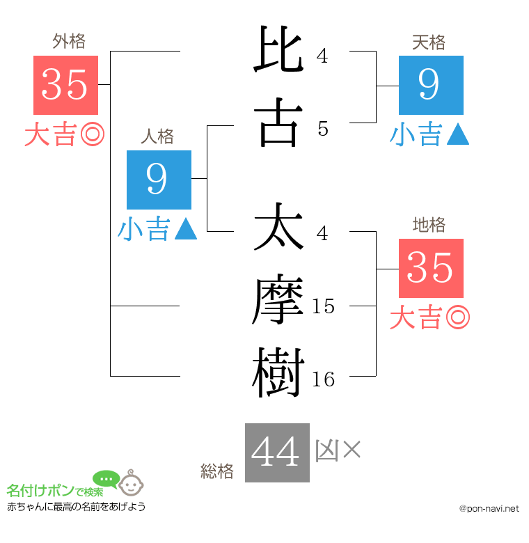 比古 太摩樹さんの姓名判断結果