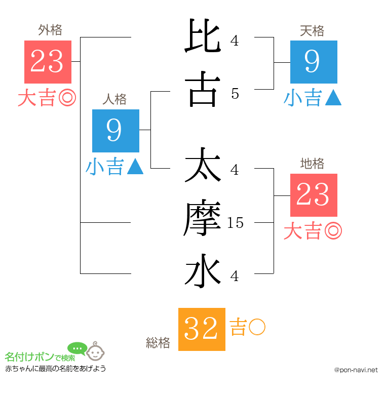 比古 太摩水さんの姓名判断結果