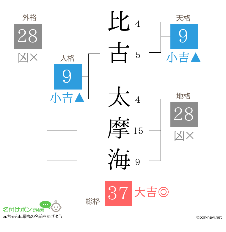 比古 太摩海さんの姓名判断結果