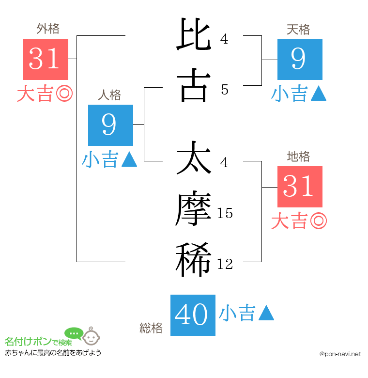 比古 太摩稀さんの姓名判断結果