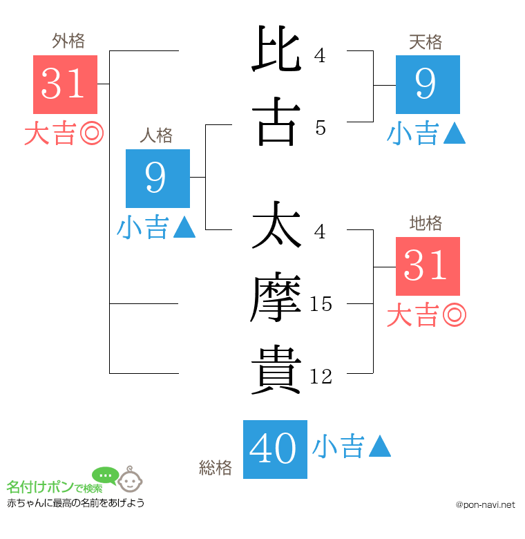 比古 太摩貴さんの姓名判断結果