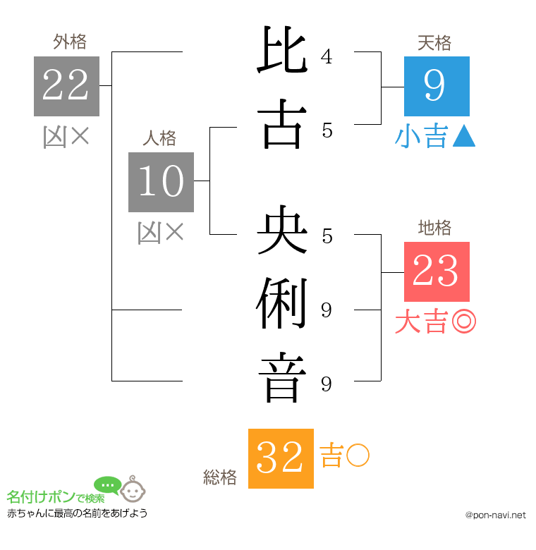 比古 央俐音さんの姓名判断結果
