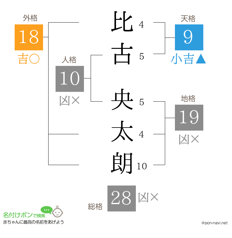 比古 央太朗さんの姓名判断結果