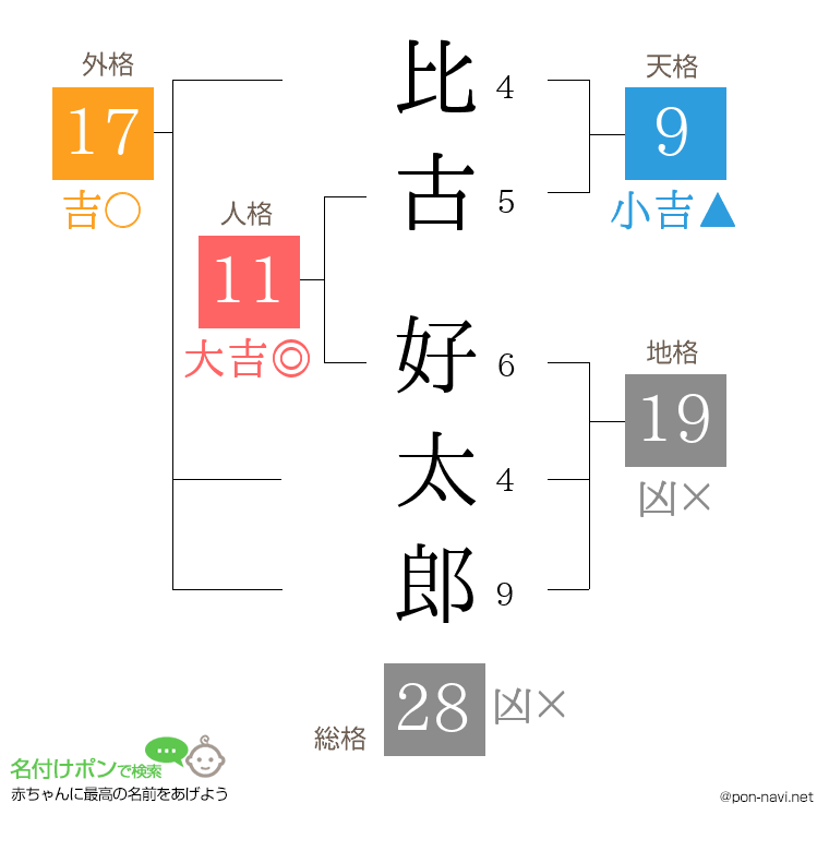 比古 好太郎さんの姓名判断結果