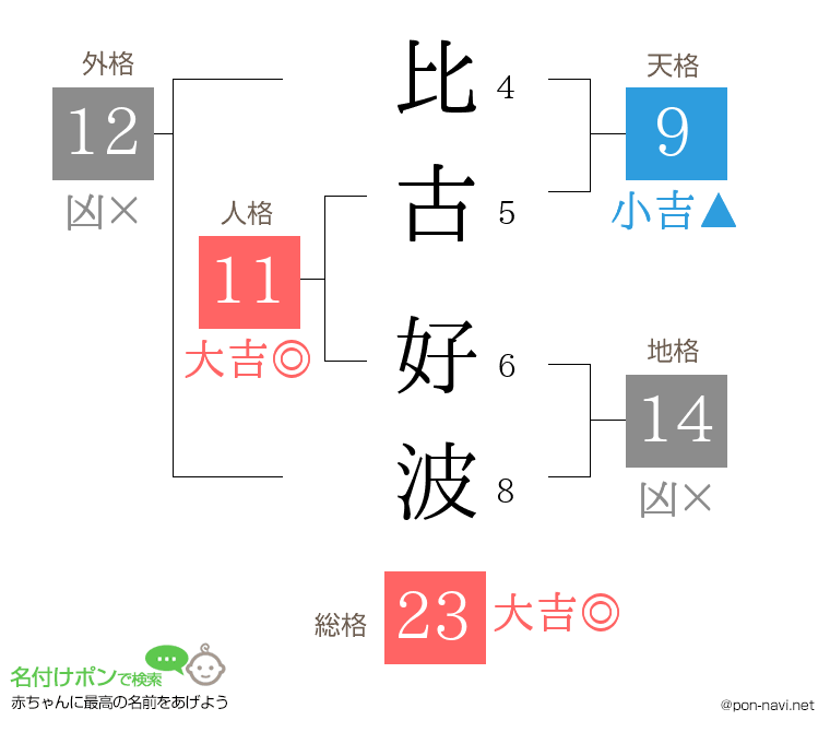 比古 好波さんの姓名判断結果