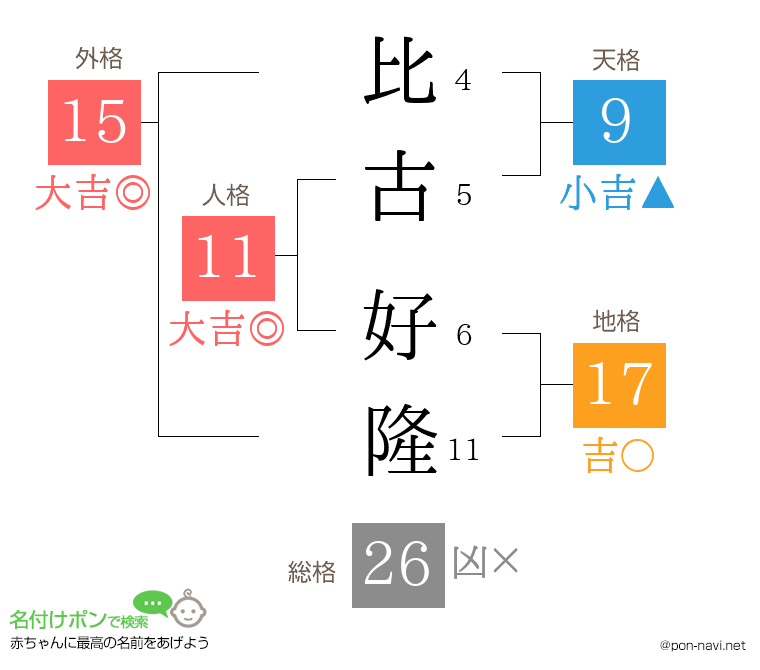 比古 好隆さんの姓名判断結果