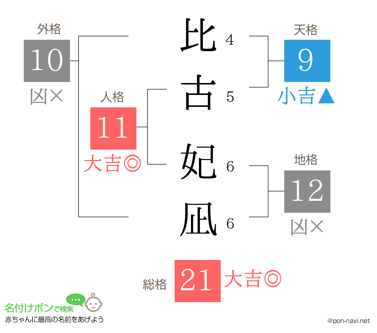 比古 妃凪さんの姓名判断結果