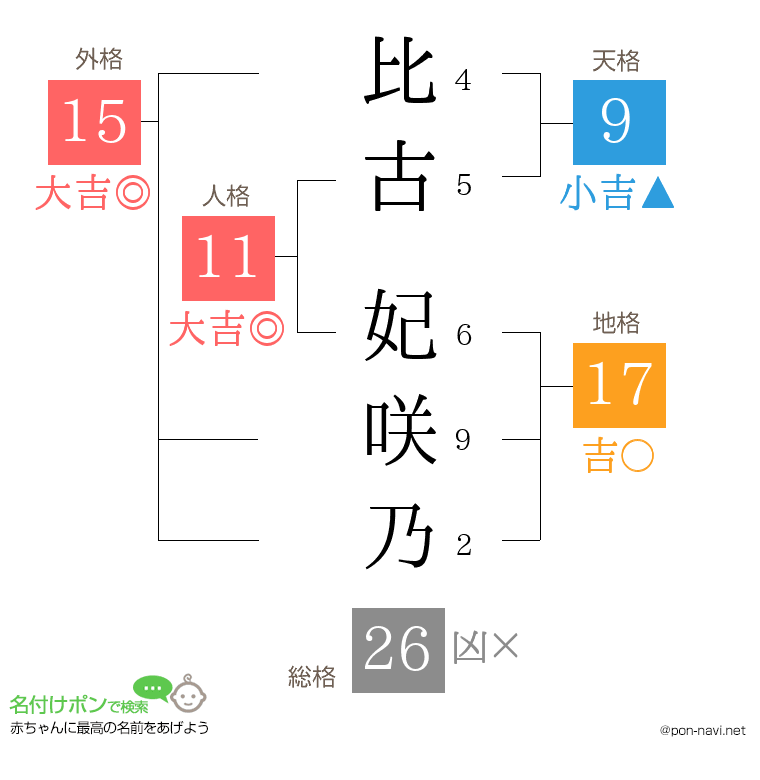 比古 妃咲乃さんの姓名判断結果